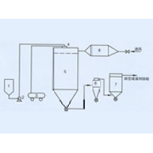 QPG Air Stream Spray Dryer(Drying machine)